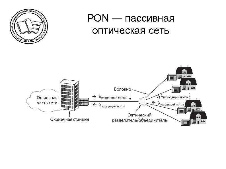PON — пассивная оптическая сеть 