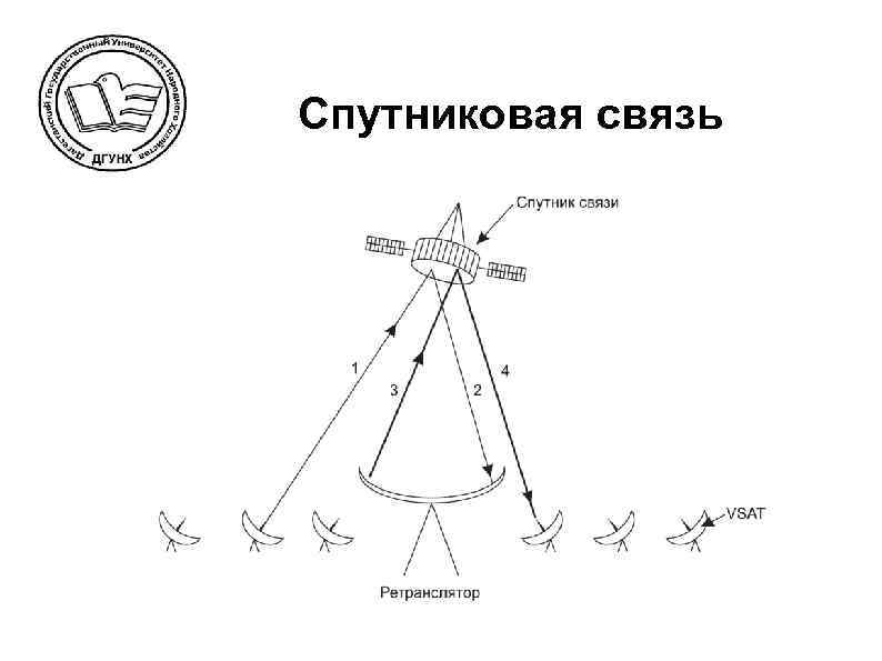 Спутниковая связь 