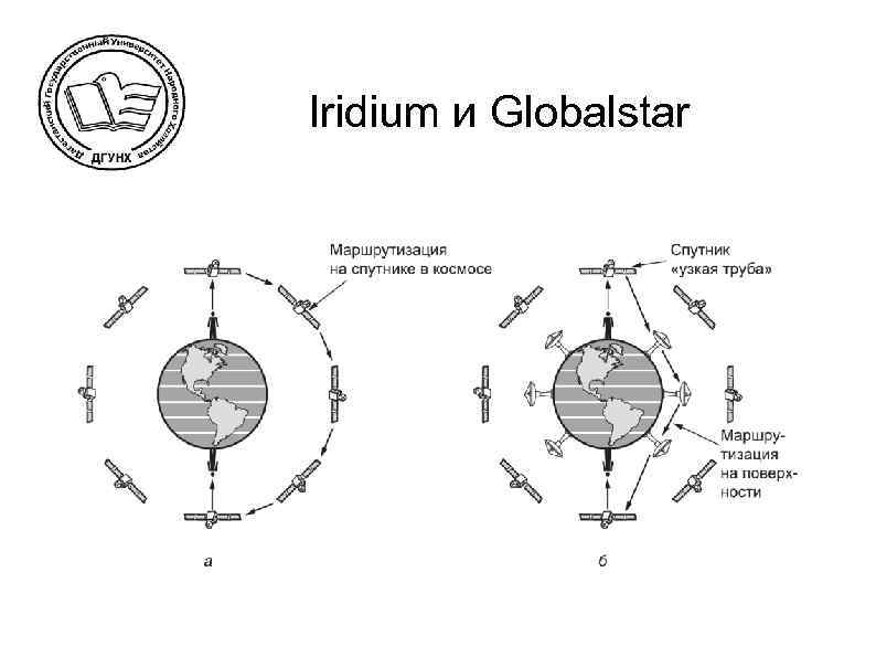 Iridium и Globalstar 