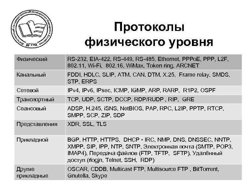 Протоколы физического уровня Физический RS-232, EIA-422, RS-449, RS-485, Ethernet, PPPo. E, PPP, L 2