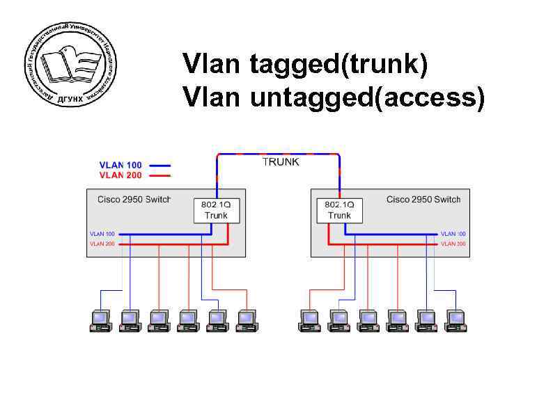 Vlan tagged(trunk) Vlan untagged(access) .