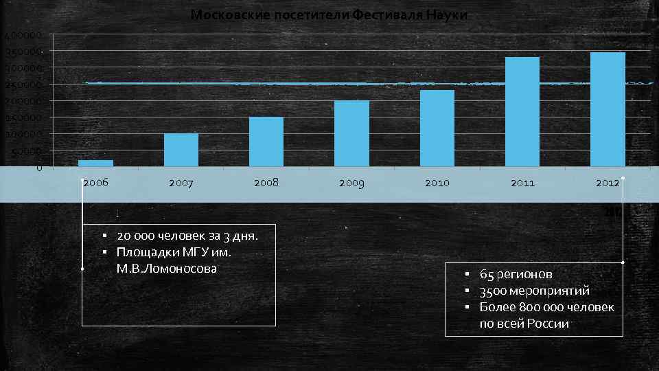 Московские посетители Фестиваля Науки 400000 350000 300000 250000 200000 150000 100000 50000 0 2006