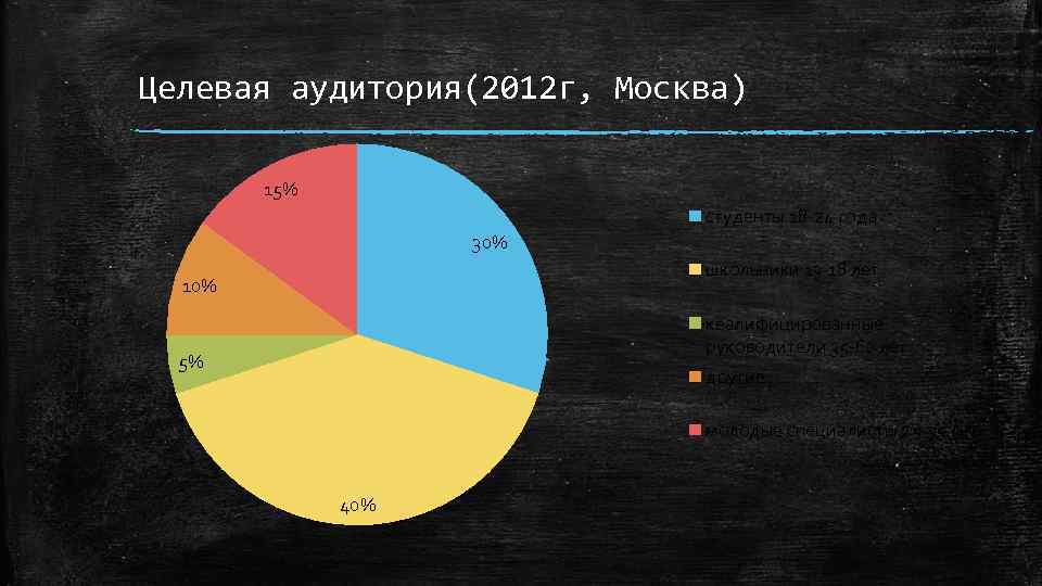 Целевая аудитория диаграмма