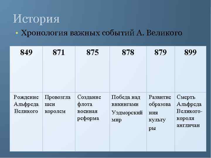 История • Хронология важных событий А. Великого 849 871 Рождение Альфреда Великого Провозгла шен