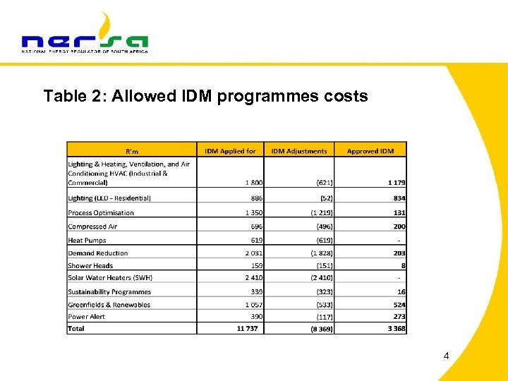 Table 2: Allowed IDM programmes costs 4 