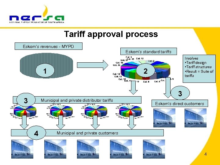 Tariff approval process Eskom’s revenues - MYPD Eskom’s standard tariffs 1 3 2 Municipal
