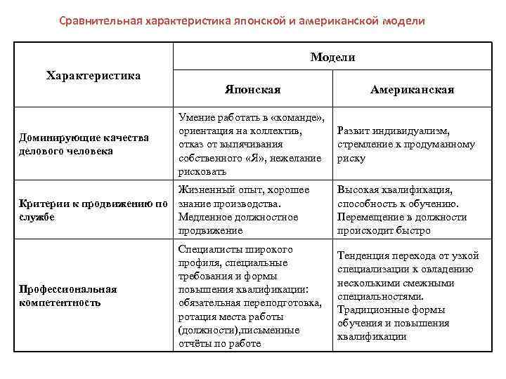 Сравнительная характеристика японской и американской модели Модели Характеристика Доминирующие качества делового человека Японская Умение