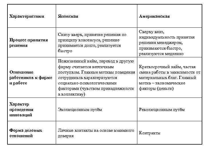 Характеристики Японская Американская Процесс принятия решения Снизу вверх, принятие решения по принципу консенсуса, решение