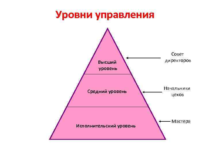 Уровни управления Высший уровень Средний уровень Исполнительский уровень Совет директоров Начальники цехов Мастера 