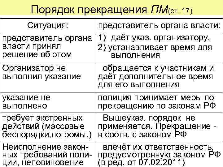 Порядок прекращения ПМ(ст. 17) Ситуация: представитель органа власти: представитель органа 1) даёт указ. организатору,