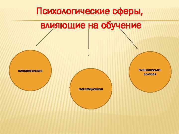 Психологические сферы, влияющие на обучение эмоциональноволевая познавательная мотивационная 