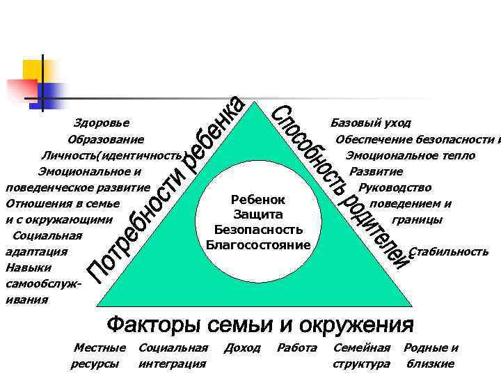 Здоровье Образование Личность(идентичность) Эмоциональное и поведенческое развитие Отношения в семье и с окружающими Социальная