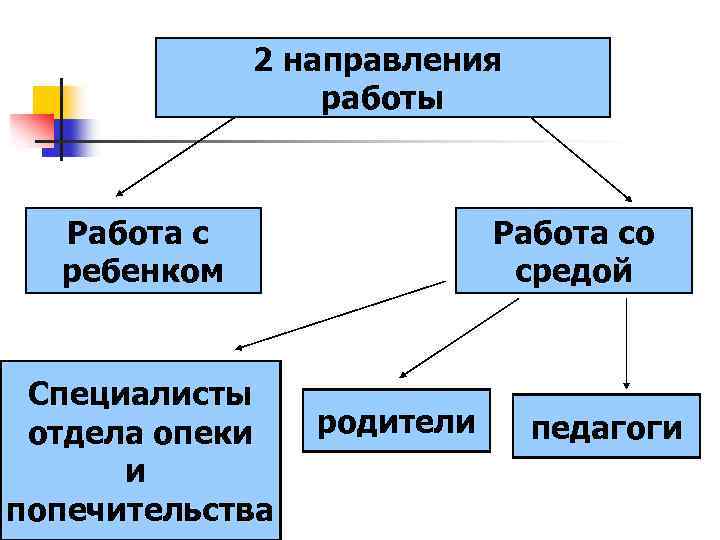 2 направления работы Работа с ребенком Специалисты отдела опеки и попечительства Работа со средой