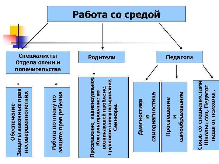 Связь со специалистами Школы: соц. Педагог психолог. Родители Просвещение и самообразование Диагностика и самодиагностика