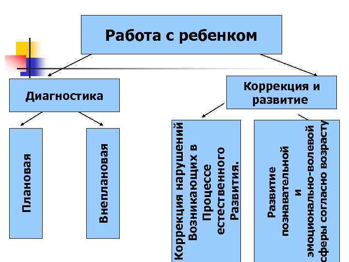 Диагностика Развитие познавательной и эмоционально-волевой феры согласно возрасту Коррекция нарушений Возникающих в Процессе естественного