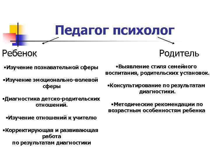 Педагог психолог Ребенок • Изучение познавательной сферы • Изучение эмоционально-волевой сферы • Диагностика детско-родительских