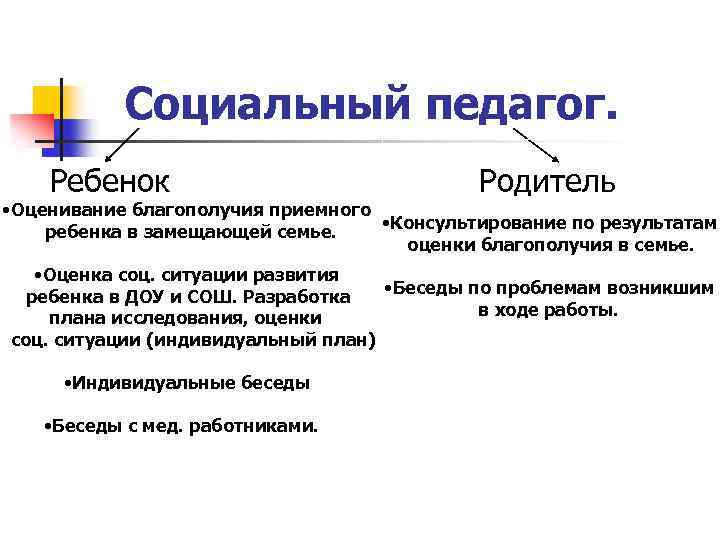 Социальный педагог. Ребенок Родитель • Оценивание благополучия приемного • Консультирование по результатам ребенка в