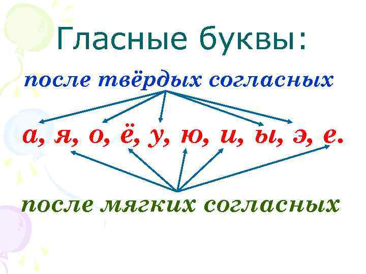 Гласные буквы: после твёрдых согласных а, я, о, ё, у, ю, и, ы, э,