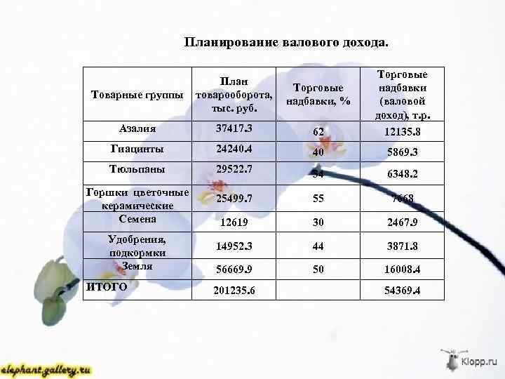 Планирование валового дохода. Товарные группы План товарооборота, тыс. руб. Торговые надбавки, % Торговые надбавки