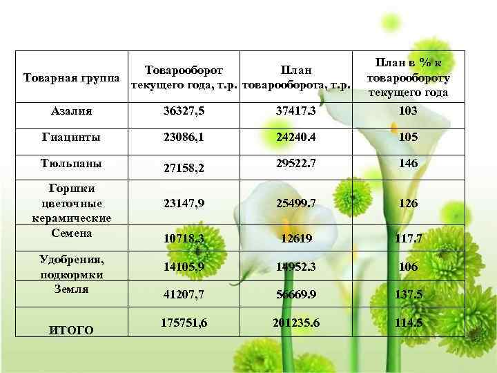 Товарооборот План Товарная группа текущего года, т. р. товарооборота, т. р. План в %