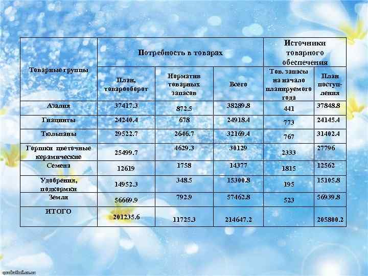 Источники товарного обеспечения Потребность в товарах Товарные группы Тов. запасы План на начало поступпланируемого