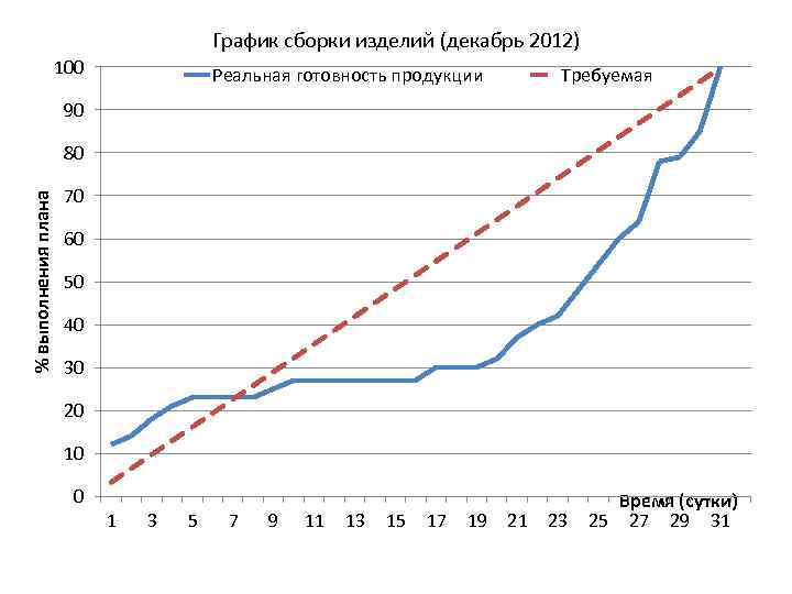График сборки изделий (декабрь 2012) 100 Реальная готовность продукции Требуемая 90 % выполнения плана