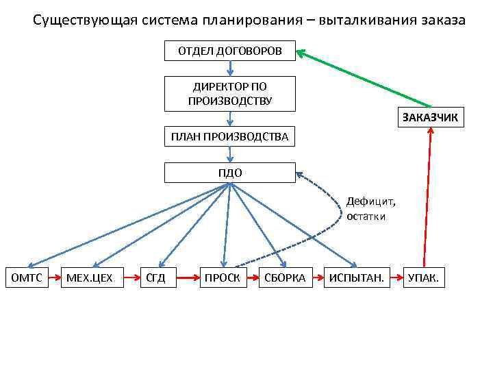 Существующая система планирования – выталкивания заказа ОТДЕЛ ДОГОВОРОВ ДИРЕКТОР ПО ПРОИЗВОДСТВУ ЗАКАЗЧИК ПЛАН ПРОИЗВОДСТВА