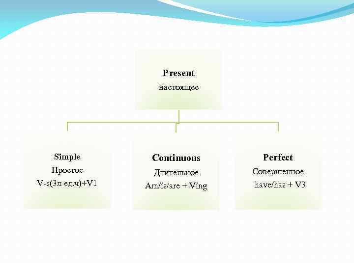 Present настоящее Simple Continuous Perfect Простое V-s(3 л ед. ч)+V 1 Длительное Am/is/are +