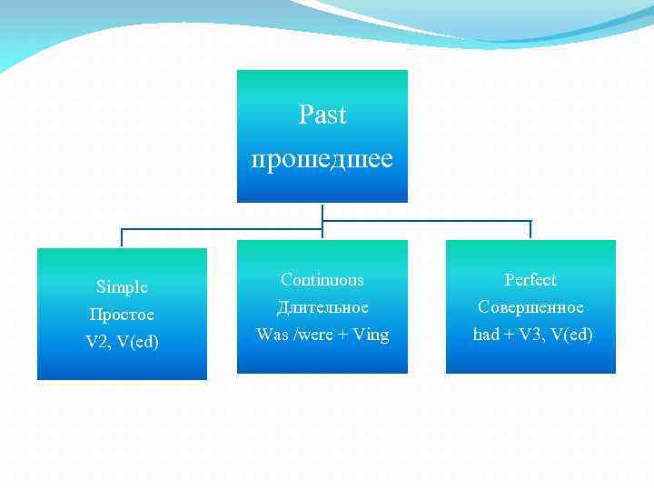 Past прошедшее Simple Простое V 2, V(ed) Continuous Perfect Длительное Was /were + Ving