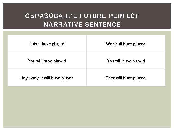 ОБРАЗОВАНИЕ FUTURE PERFECT NARRATIVE SENTENCE I shall have played We shall have played You