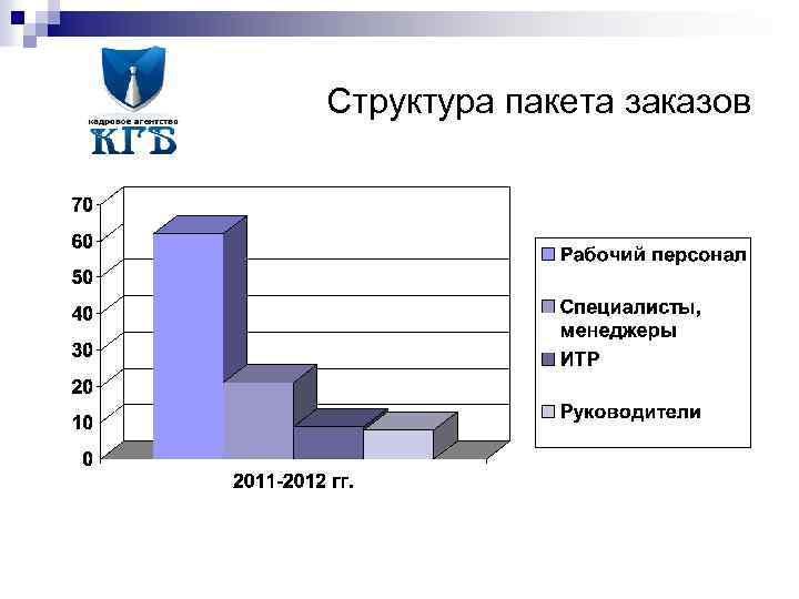 Структура пакета заказов 