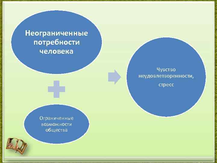 Неограниченные потребности человека Чувство неудовлетворенности, стресс Ограниченные возможности общества 