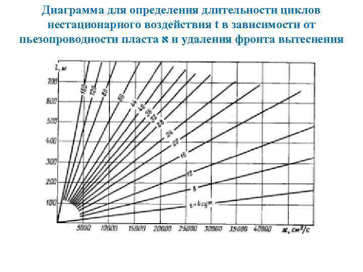 Диаграмма для определения длительности циклов нестационарного воздействия t в зависимости от пьезопроводности пласта א