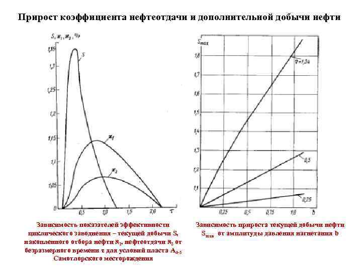 Коэффициент нефтеотдачи