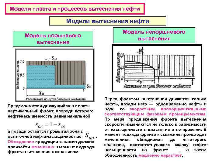 Модели пласта и процессов вытеснения нефти Модели вытеснения нефти Модель поршневого вытеснения Предполагается движущийся