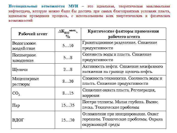 Потенциальные возможности МУН – это идеальная, теоретическая максимальная нефтеотдача, которую можно было бы достичь