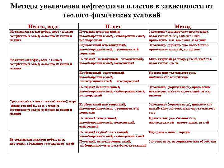 Методы увеличения нефтеотдачи пластов в зависимости от геолого-физических условий Нефть, вода Маловязкая легкая нефть,