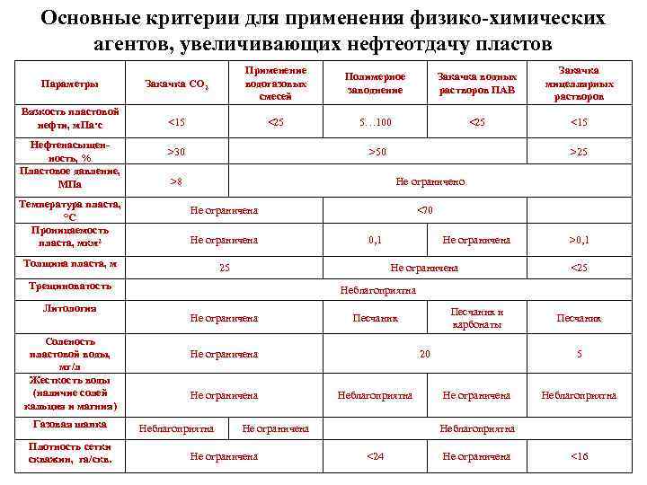 Основные критерии для применения физико-химических агентов, увеличивающих нефтеотдачу пластов Параметры Закачка СО 2 Применение