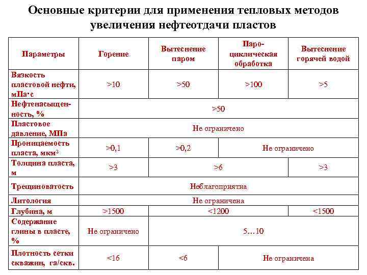 Основные критерии для применения тепловых методов увеличения нефтеотдачи пластов Параметры Вязкость пластовой нефти, м.