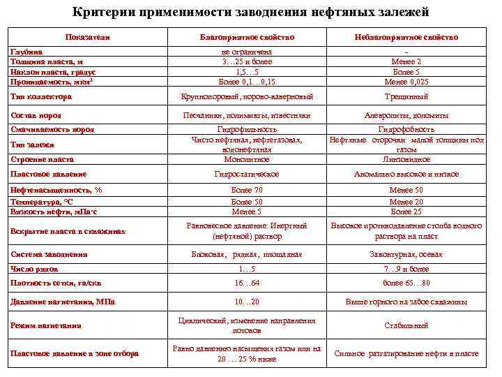 Критерии применимости заводнения нефтяных залежей Показатели Благоприятное свойство Неблагоприятное свойство не ограничена 3… 25