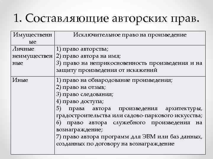 1. Составляющие авторских прав. Имущественн Исключительное право на произведение ые Личные 1) право авторства;