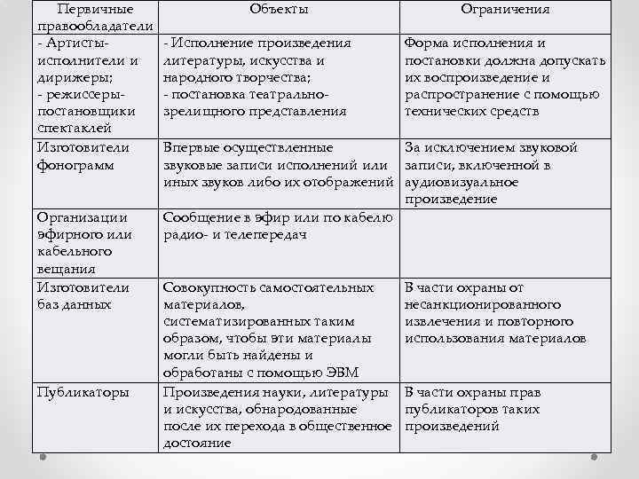 Первичные правообладатели - Артистыисполнители и дирижеры; - режиссерыпостановщики спектаклей Изготовители фонограмм Организации эфирного или