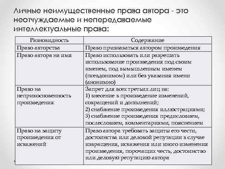 Личные неимущественные права автора - это неотчуждаемые и непередаваемые интеллектуальные права: Разновидность Право авторства