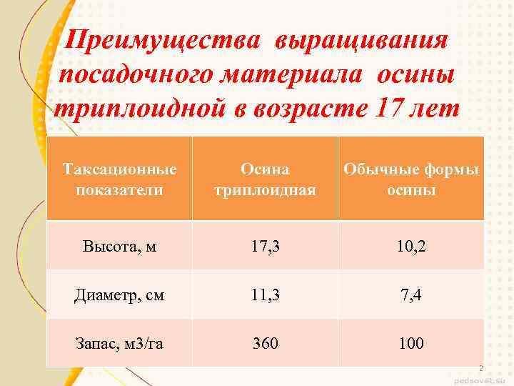 Преимущества выращивания посадочного материала осины триплоидной в возрасте 17 лет Таксационные показатели Осина триплоидная