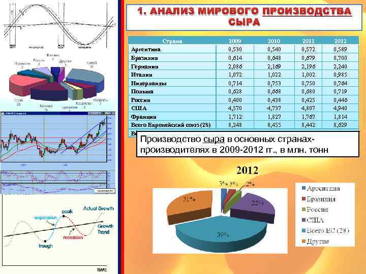 1. АНАЛИЗ МИРОВОГО ПРОИЗВОДСТВА СЫРА Страна Аргентина Бразилия Германия Италия Нидерланды Польша Россия США