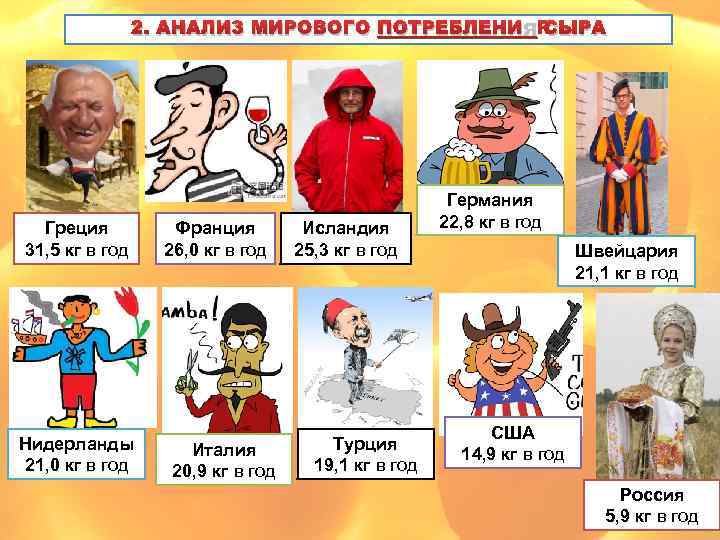 2. АНАЛИЗ МИРОВОГО ПОТРЕБЛЕНИЯ СЫРА Греция 31, 5 кг в год Нидерланды 21, 0