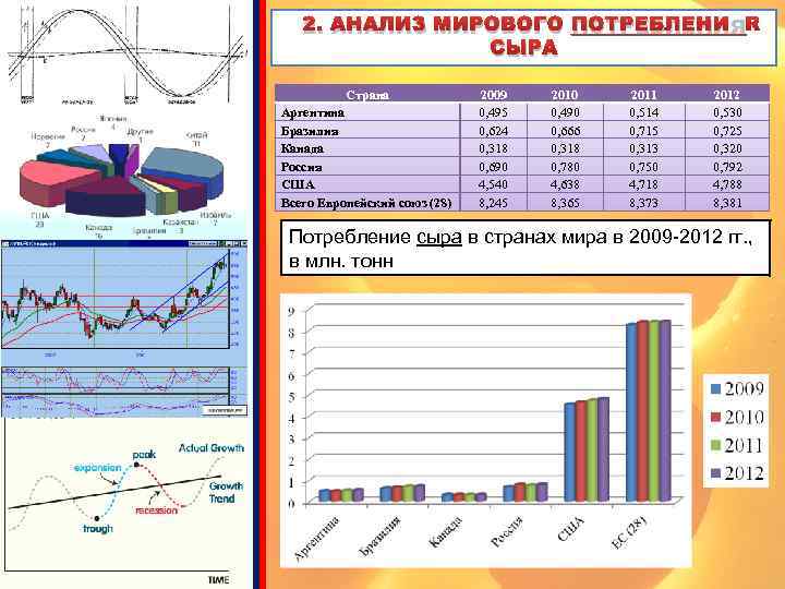 2. АНАЛИЗ МИРОВОГО ПОТРЕБЛЕНИЯ СЫРА Страна Аргентина Бразилия Канада Россия США Всего Европейский союз