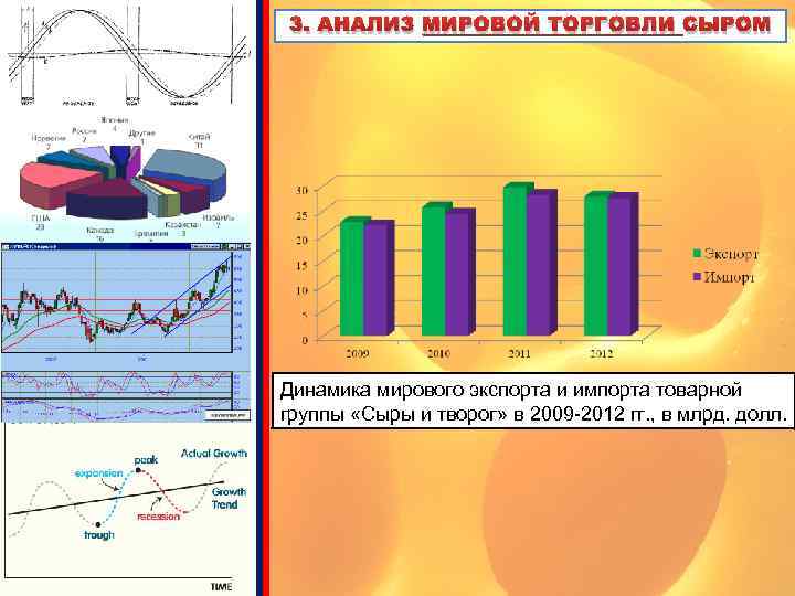 3. АНАЛИЗ МИРОВОЙ ТОРГОВЛИ СЫРОМ Динамика мирового экспорта и импорта товарной группы «Сыры и