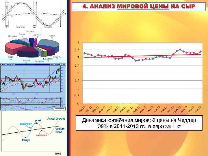 4. АНАЛИЗ МИРОВОЙ ЦЕНЫ НА СЫР Динамика колебания мировой цены на Чеддер 39% в