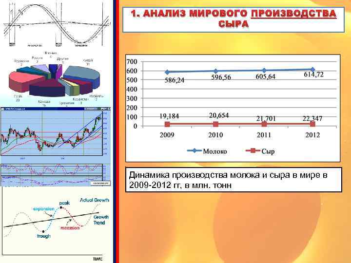 1. АНАЛИЗ МИРОВОГО ПРОИЗВОДСТВА СЫРА Динамика производства молока и сыра в мире в 2009